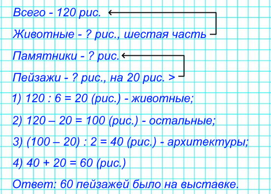 На выставке было 120 рисунков. Шестая часть их изображала животных, а остальные - памятники архитектуры и пейзажи. Пейзажей было на 20 больше, чем памятников архитектуры.Сколько пейзажей было на выставке?
