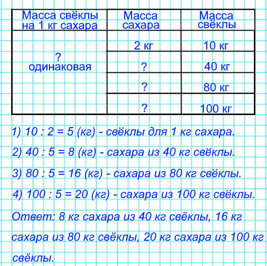 Из 10 кг сахарной свеклы получают 2 кг сахару. Сколько килограммов сахару можно получить из 40 кг свеклы? из 80 кг? из 100 кг?