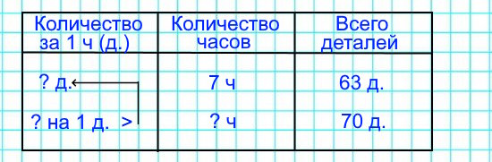 За 7 ч токарь изготовил 63 одинаковые детали. Сколько часов ему потребуется для изготовления 70 таких деталей, если в час он будет изготавливать на одну деталь больше?