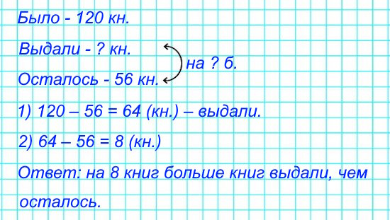 В книжном шкафу было 120 книг. Когда детям выдали книги, в шкафу осталось 56 книг. На сколько больше книг выдали, чем осталось?