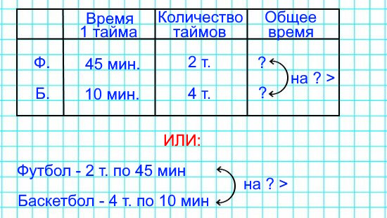 На сколько минут дольше длится игра в футбол, чем в баскетбол, если в игре в футбол 2 тайма по 45 мин, а в игре в баскетбол 4 тайма по 10 мин?