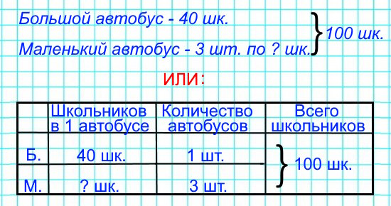 На экскурсию поехали 100 школьников. В большой автобус сели 40 школьников, а остальные – поровну в 3 маленьких автобуса. Сколько школьников было