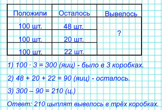В инкубаторе в каждую коробку для выведения цыплят положили по 100 яиц. Сколько цыплят уже вывелось в трех коробках, если в первой осталось 48 яиц, во второй – 20, а в третьей – 22 яйца?