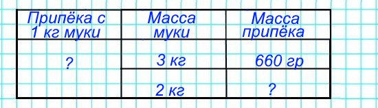 При выпечке хлеба из 3 кг пшеничной муки получается 660 г припёка. Сколько припёка получается из 2 кг такой муки?