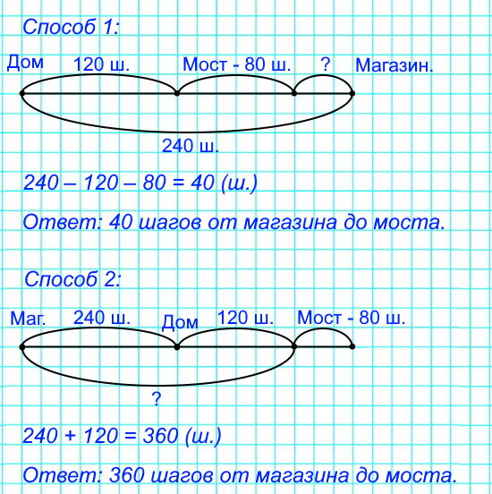 Если идти по прямой, то от дома до моста 120 шагов, длина моста 80 шагов, а от дома до магазина 240 шагов. Сделай схематический чертеж и узнай