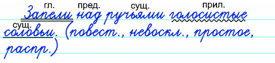 Синтаксический разбор: Запели над ручьями голосистые соловьи.
